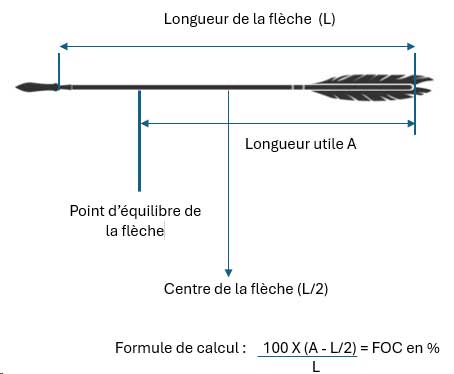 FOC de la flèche